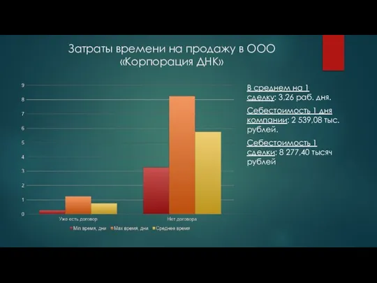 Затраты времени на продажу в ООО «Корпорация ДНК» В среднем на