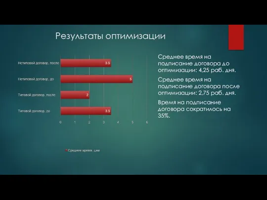 Результаты оптимизации Среднее время на подписание договора до оптимизации: 4,25 раб.