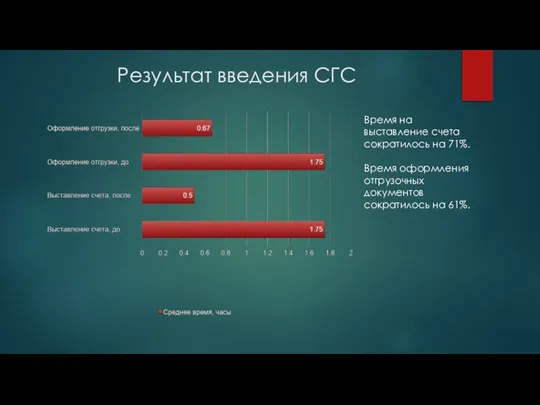 Результат введения СГС Время на выставление счета сократилось на 71%. Время