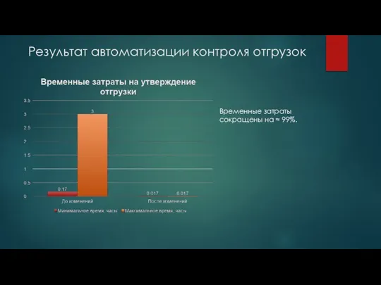 Результат автоматизации контроля отгрузок Временные затраты сокращены на ≈ 99%.