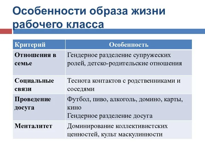 Особенности образа жизни рабочего класса