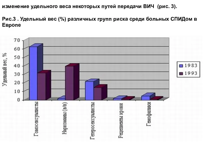 изменение удельного веса некоторых путей передачи ВИЧ (рис. 3). Рис.3 .