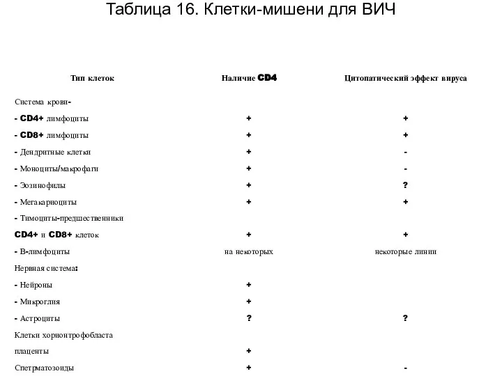 Таблица 16. Клетки-мишени для ВИЧ