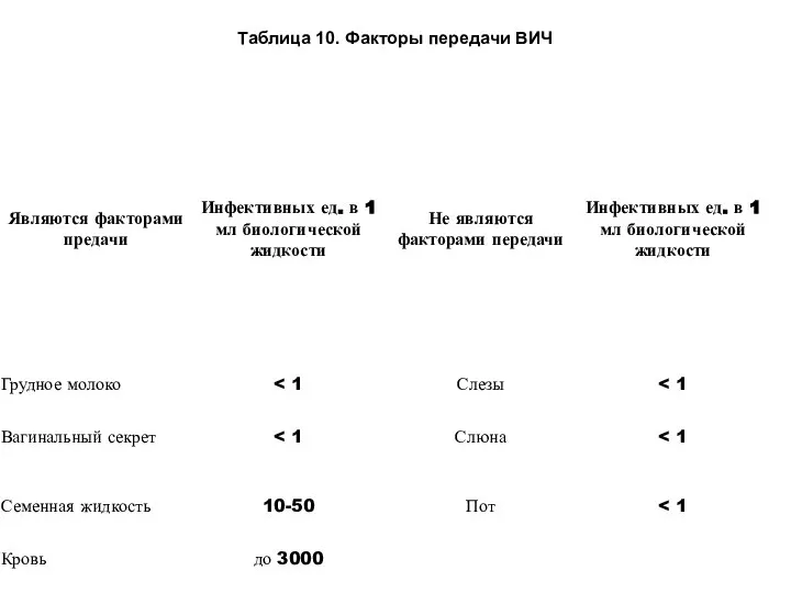 Таблица 10. Факторы передачи ВИЧ