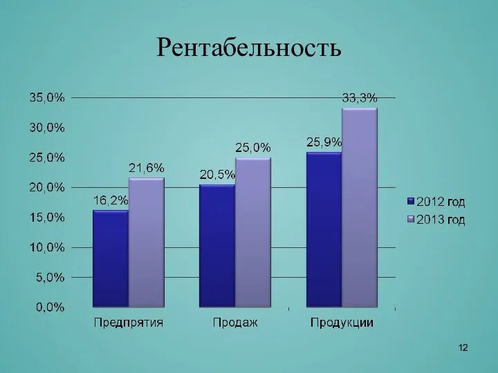 Рентабельность