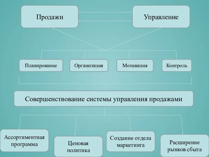 Совершенствование системы управления продажами Ассортиментная программа Расширение рынков сбыта Ценовая политика