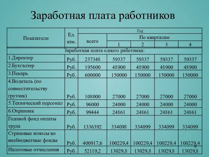 Заработная плата работников