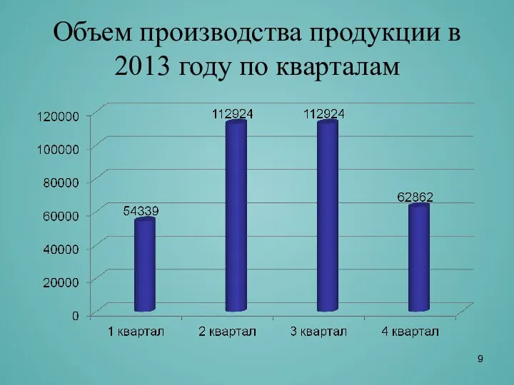 Объем производства продукции в 2013 году по кварталам