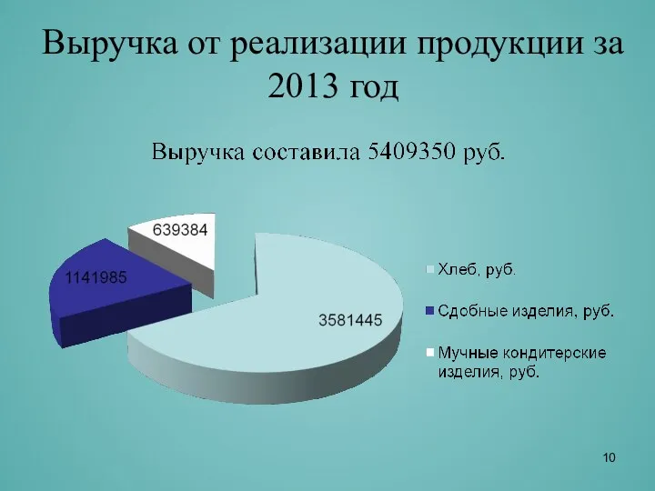 Выручка от реализации продукции за 2013 год