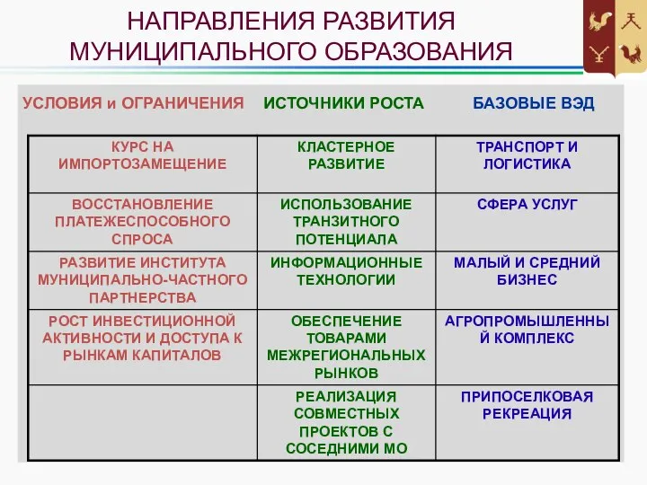 УСЛОВИЯ и ОГРАНИЧЕНИЯ НАПРАВЛЕНИЯ РАЗВИТИЯ МУНИЦИПАЛЬНОГО ОБРАЗОВАНИЯ ИСТОЧНИКИ РОСТА БАЗОВЫЕ ВЭД