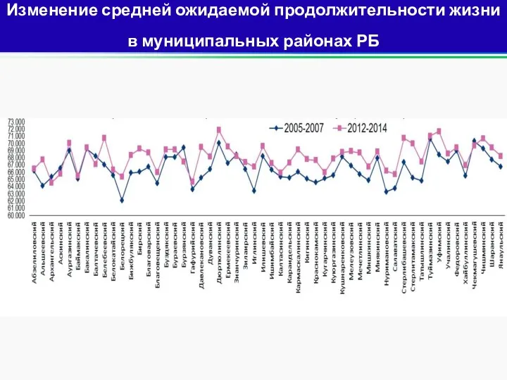 Изменение средней ожидаемой продолжительности жизни в муниципальных районах РБ