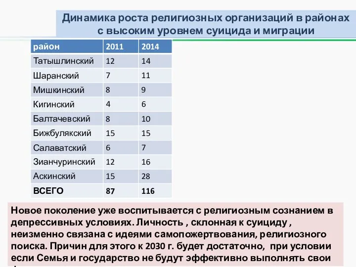 Динамика роста религиозных организаций в районах с высоким уровнем суицида и