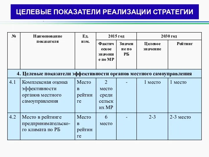 ЦЕЛЕВЫЕ ПОКАЗАТЕЛИ РЕАЛИЗАЦИИ СТРАТЕГИИ