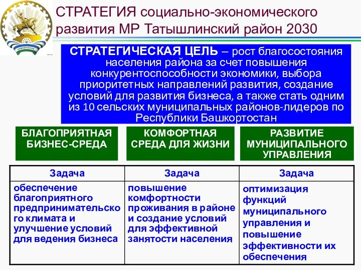 СТРАТЕГИЯ социально-экономического развития МР Татышлинский район 2030 СТРАТЕГИЧЕСКАЯ ЦЕЛЬ – рост