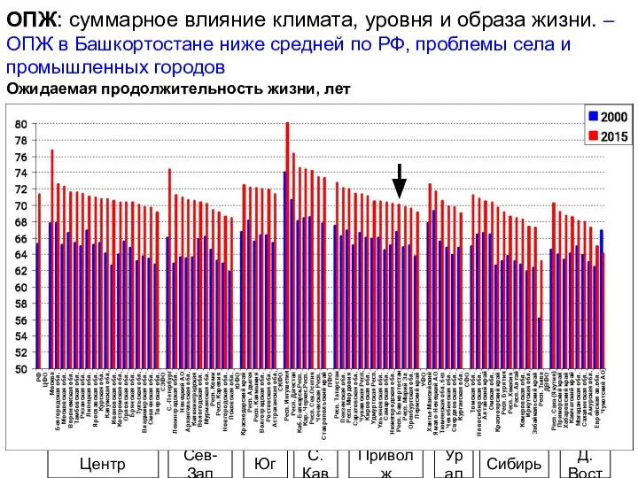 ОПЖ: суммарное влияние климата, уровня и образа жизни. – ОПЖ в