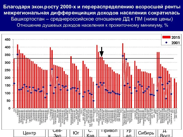 Благодаря экон.росту 2000-х и перераспределению возросшей ренты межрегиональная дифференциация доходов населения