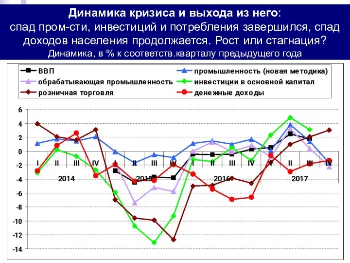 Динамика кризиса и выхода из него: спад пром-сти, инвестиций и потребления