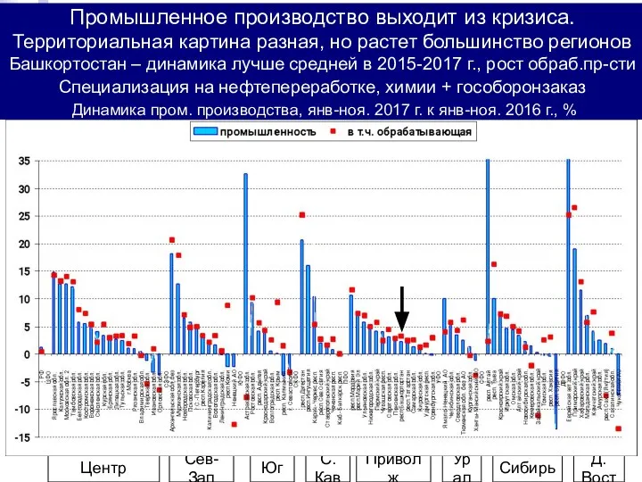 Промышленное производство выходит из кризиса. Территориальная картина разная, но растет большинство