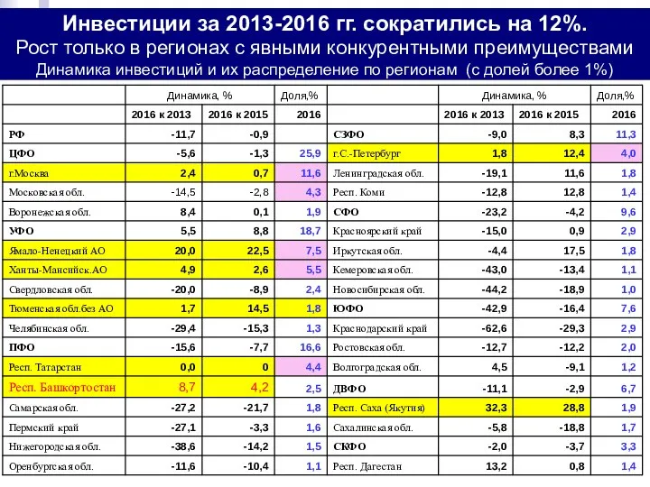 Инвестиции за 2013-2016 гг. сократились на 12%. Рост только в регионах