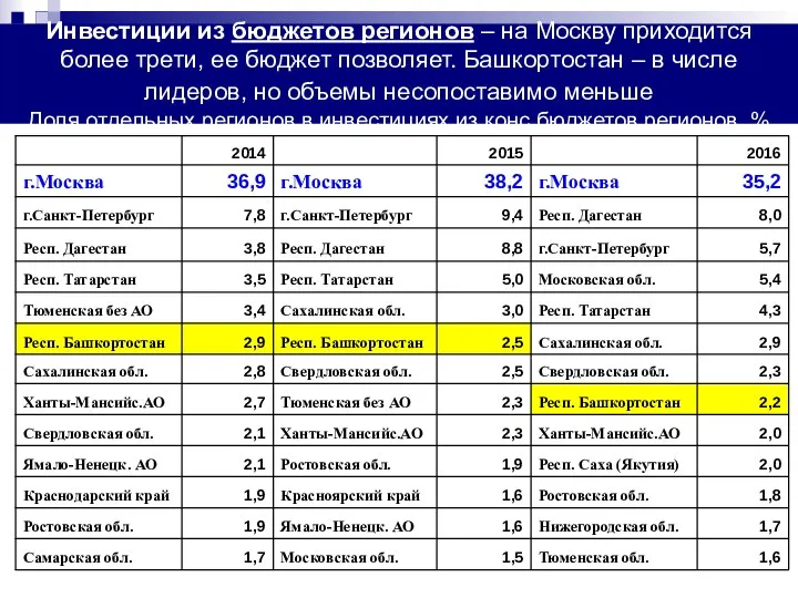 Инвестиции из бюджетов регионов – на Москву приходится более трети, ее