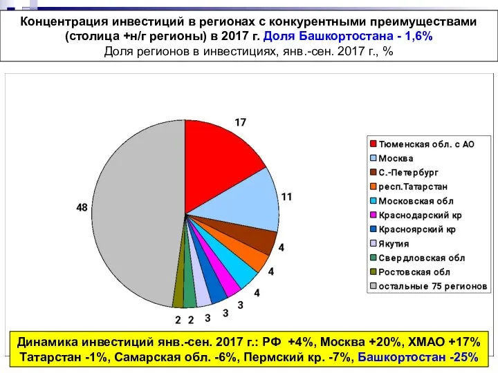 Концентрация инвестиций в регионах с конкурентными преимуществами (столица +н/г регионы) в