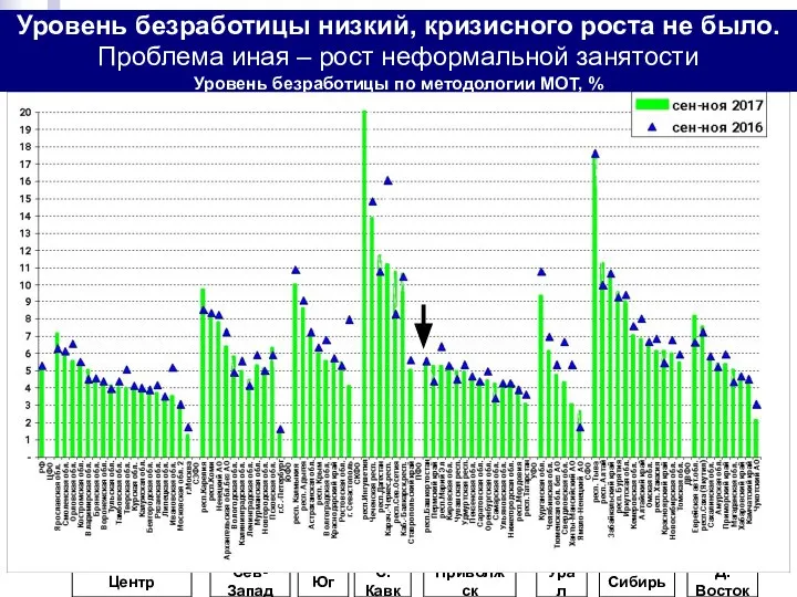 Уровень безработицы низкий, кризисного роста не было. Проблема иная – рост