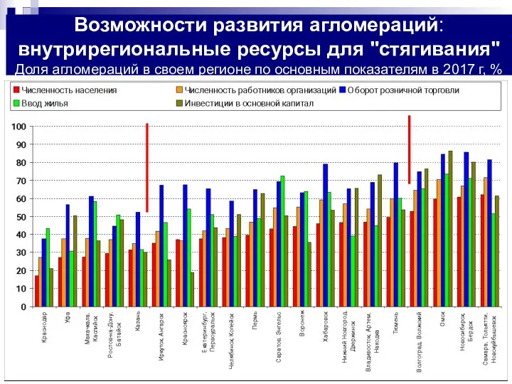 Возможности развития агломераций: внутрирегиональные ресурсы для "стягивания" Доля агломераций в своем