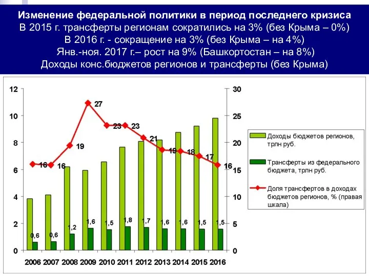 Изменение федеральной политики в период последнего кризиса В 2015 г. трансферты