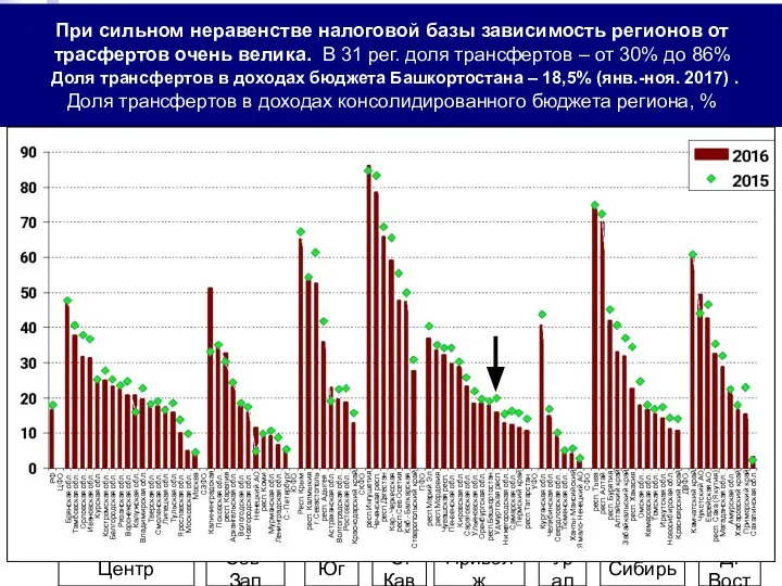 При сильном неравенстве налоговой базы зависимость регионов от трасфертов очень велика.