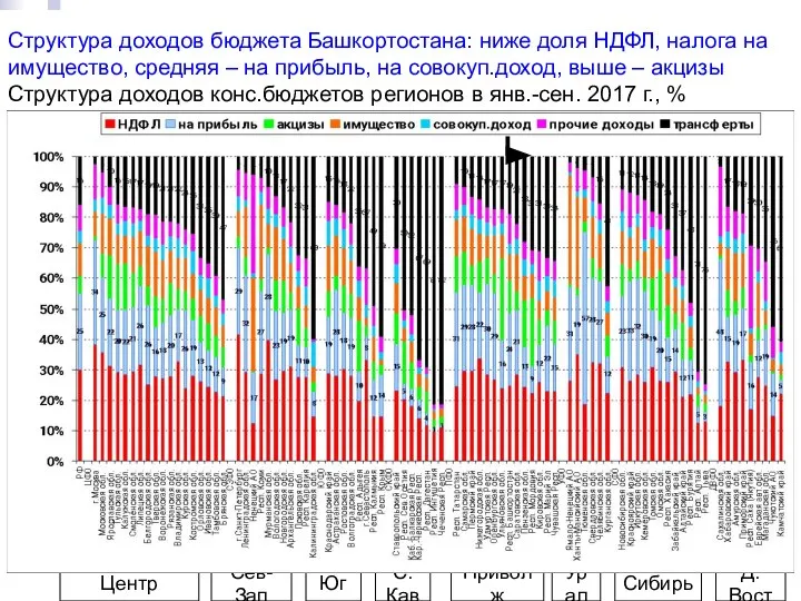 Структура доходов бюджета Башкортостана: ниже доля НДФЛ, налога на имущество, средняя