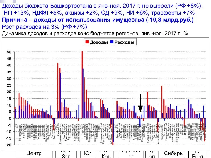 Доходы бюджета Башкортостана в янв-ноя. 2017 г. не выросли (РФ +8%).