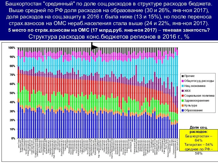 Башкортостан "срединный" по доле соц.расходов в структуре расходов бюджета. Выше средней