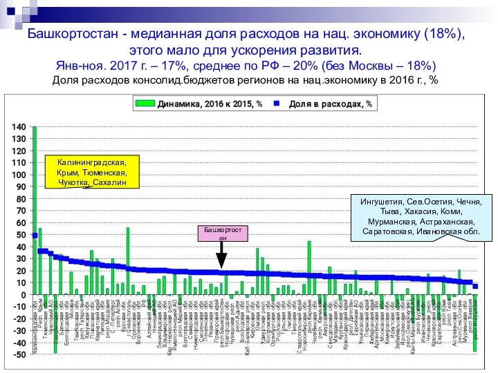 Башкортостан - медианная доля расходов на нац. экономику (18%), этого мало