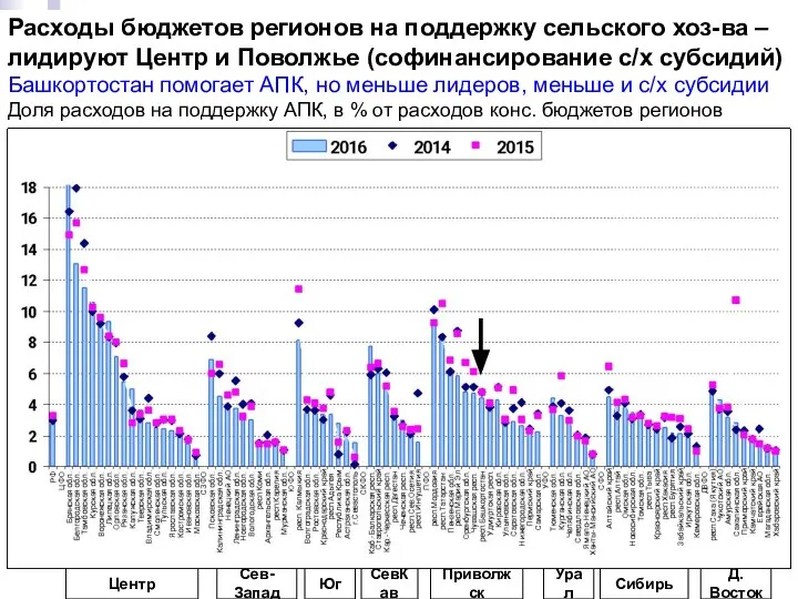 Расходы бюджетов регионов на поддержку сельского хоз-ва – лидируют Центр и