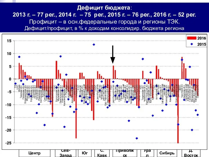 Дефицит бюджета: 2013 г. – 77 рег., 2014 г. – 75