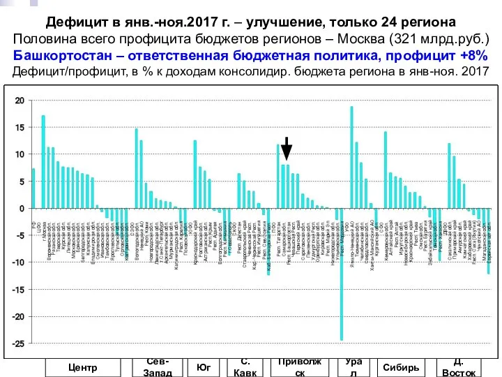 Дефицит в янв.-ноя.2017 г. – улучшение, только 24 региона Половина всего