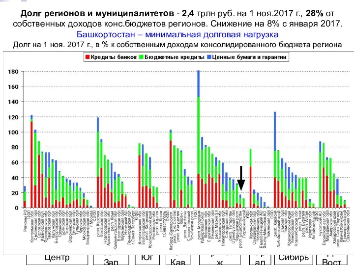 Долг регионов и муниципалитетов - 2,4 трлн руб. на 1 ноя.2017