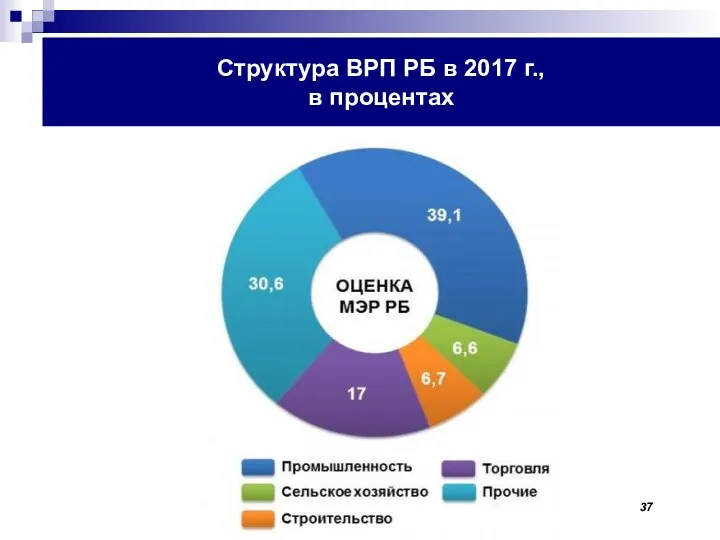 Структура ВРП РБ в 2017 г., в процентах 37