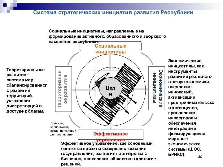 Система стратегических инициатив развития Республики Социальные инициативы, направленные на формирование активного,