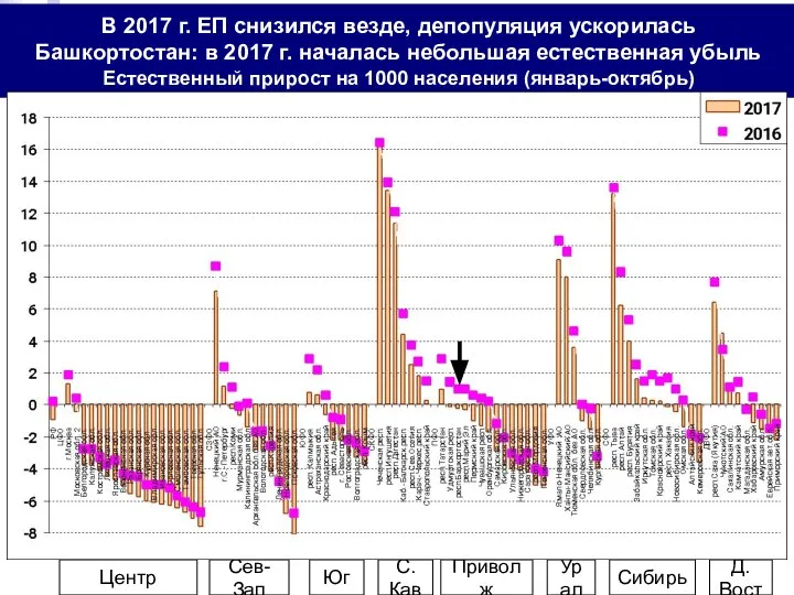 В 2017 г. ЕП снизился везде, депопуляция ускорилась Башкортостан: в 2017