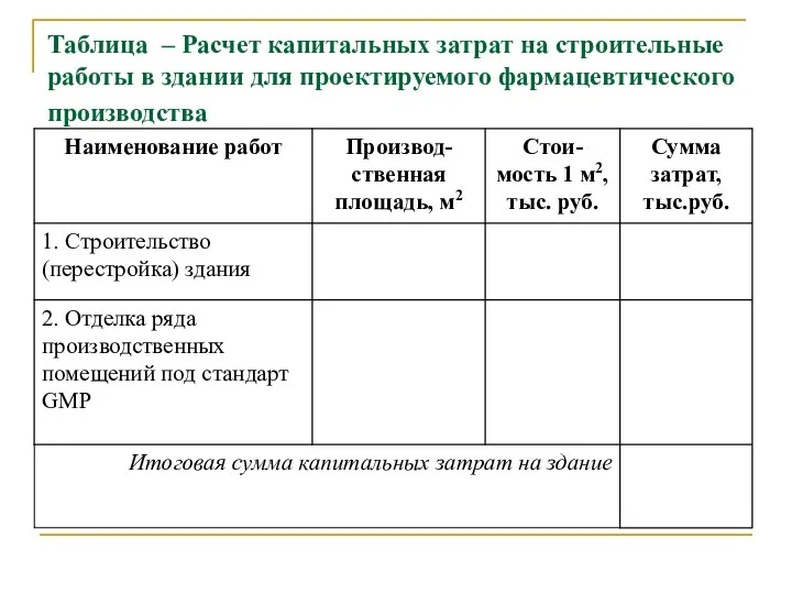 Таблица – Расчет капитальных затрат на строительные работы в здании для проектируемого фармацевтического производства