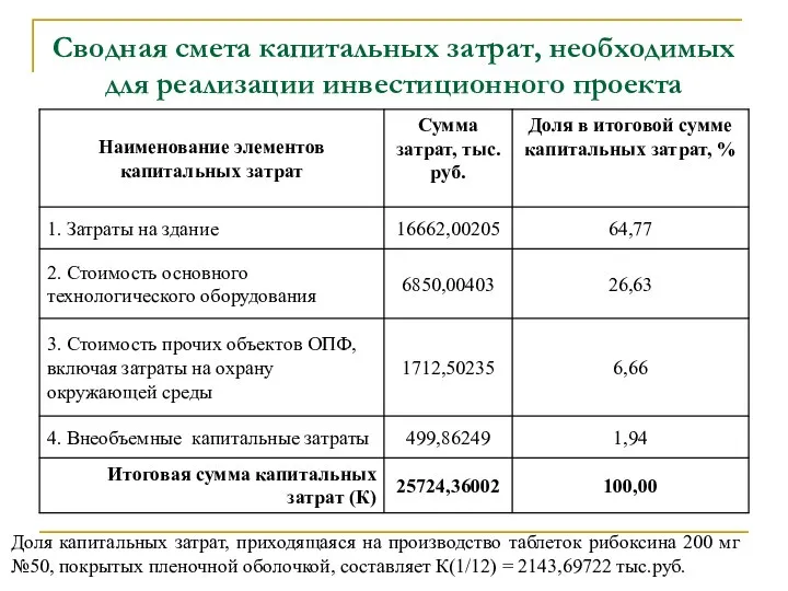 Сводная смета капитальных затрат, необходимых для реализации инвестиционного проекта Доля капитальных