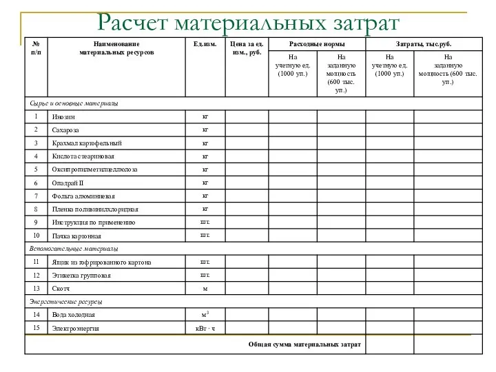 Расчет материальных затрат