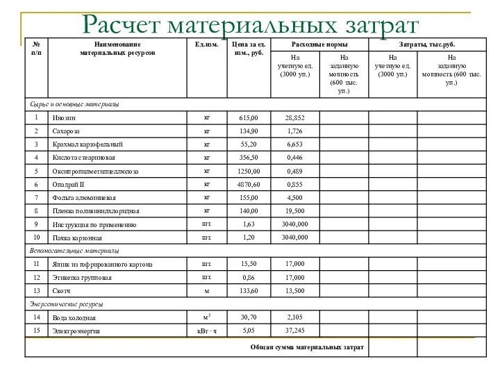 Расчет материальных затрат