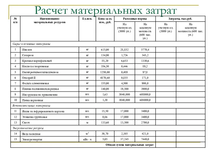 Расчет материальных затрат