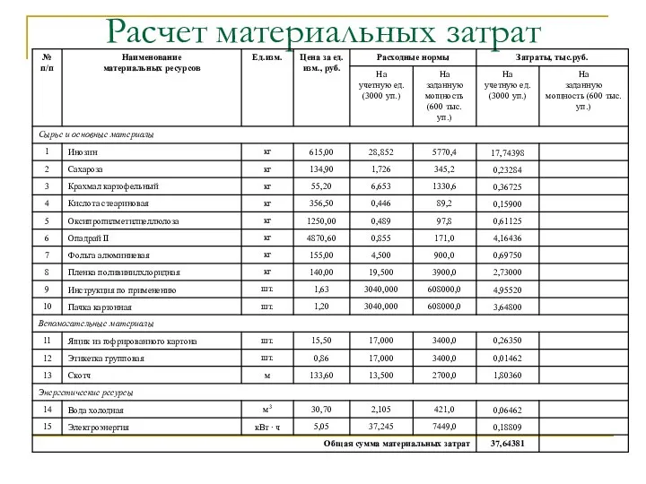 Расчет материальных затрат