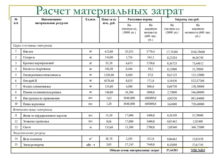 Расчет материальных затрат