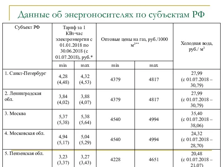 Данные об энергоносителях по субъектам РФ