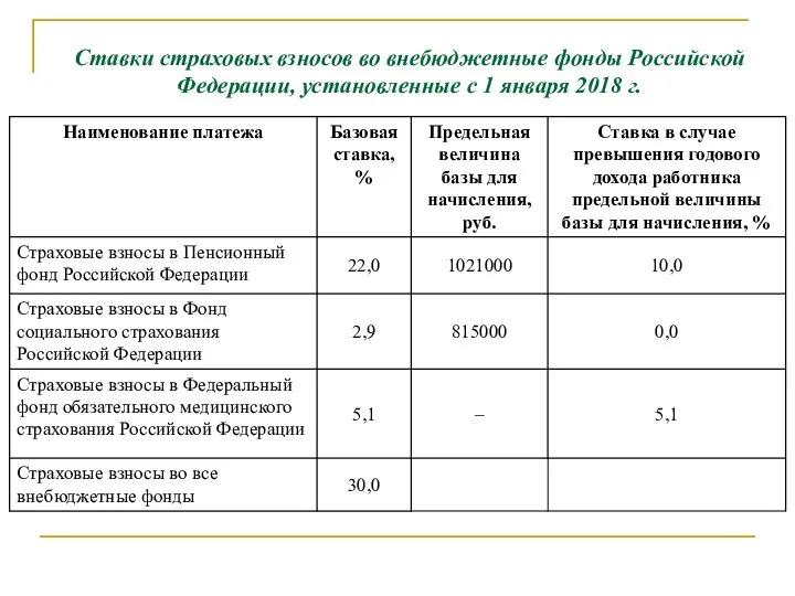 Ставки страховых взносов во внебюджетные фонды Российской Федерации, установленные с 1 января 2018 г.