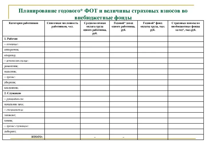 Планирование годового* ФОТ и величины страховых взносов во внебюджетные фонды